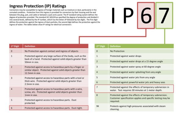 استاندارد IP (Ingress Protection)