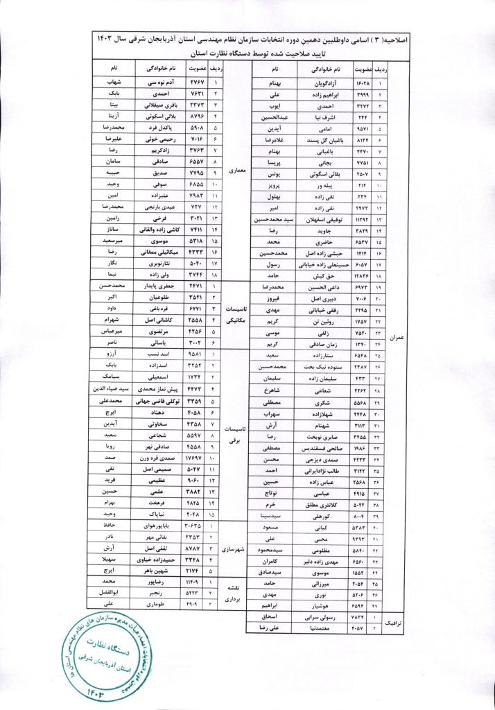 د نامزدهای انتخاباتی نظام مهندسی