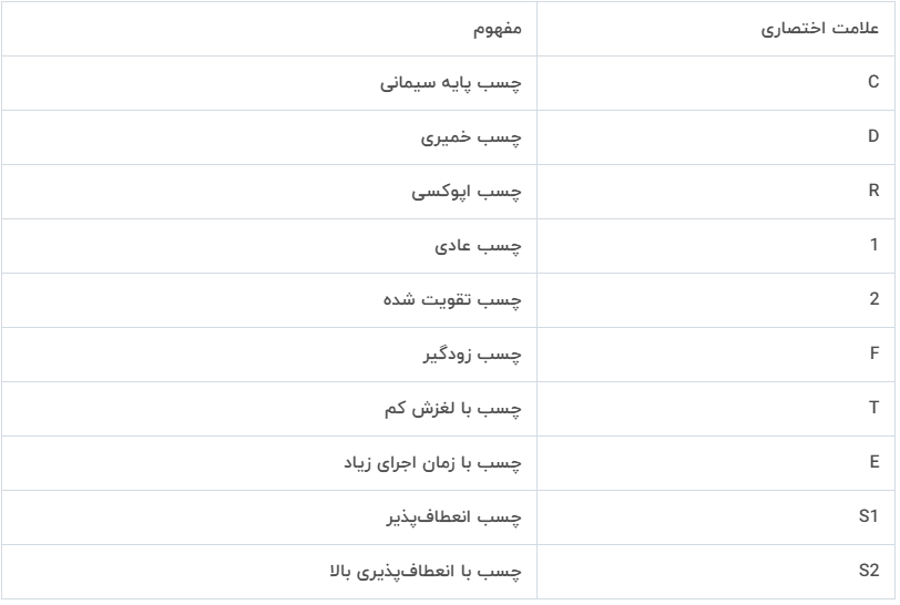 طبقه‌بندی چسب کاشی و سرامیک براساس استاندارد بین‌المللی 