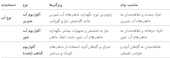 آشنایی با انواع اکواریوم ها