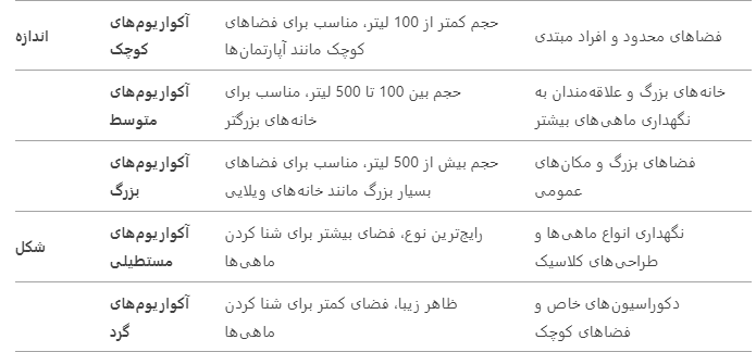 آشنایی با انواع اکواریوم ها
