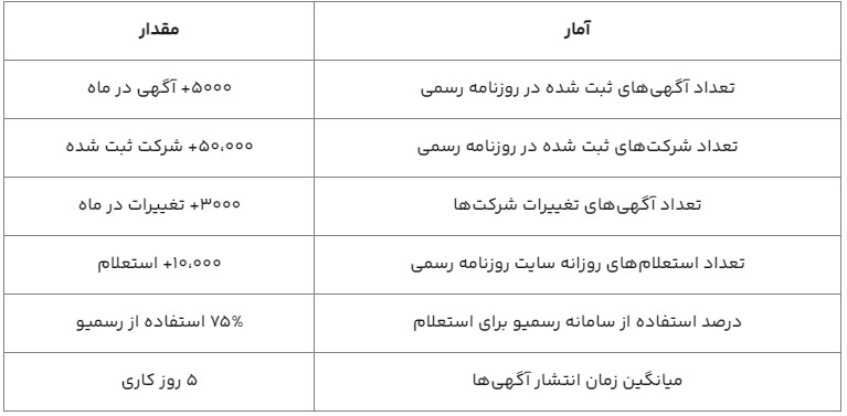 آمار و استعلام روزنامه رسمی در روز چه مقدار است؟