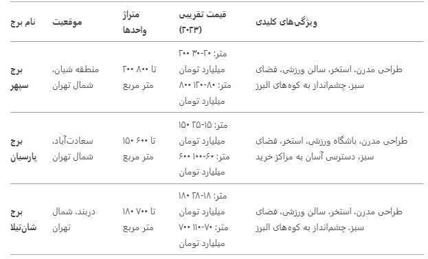 گرانترین برج های تهران از نظر متراژ