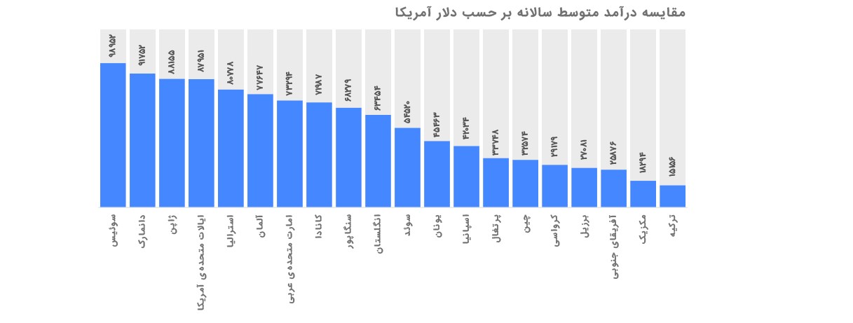 درآمد مهندسی عمران در خارج از کشور