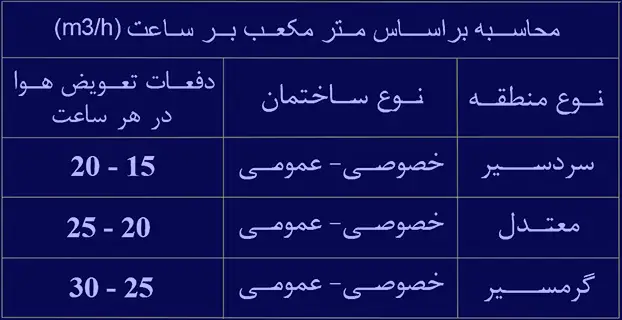 عوامل موثر بر انتخاب ظرفیت کولر آبی