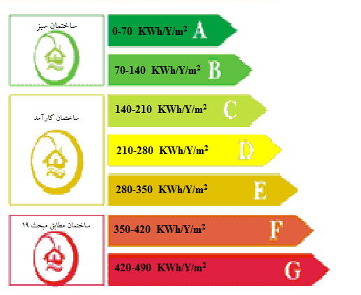 برچسب انرژی در ساختمان چیست؟ (انواع، مزایا و محاسبه رده آن)