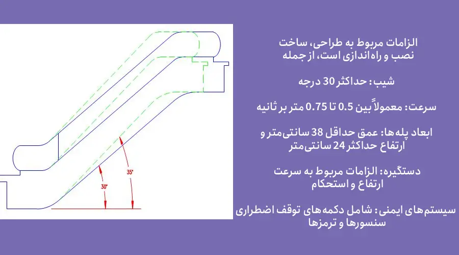 حداکثر شیب پله‌برقی طبق استاندارد EN 115